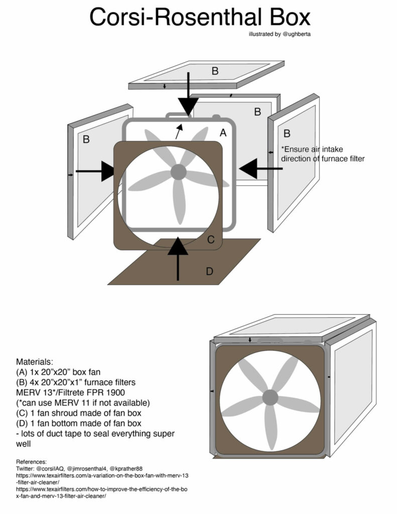 Corsi-Rosenthal Box design, including materials list and references.